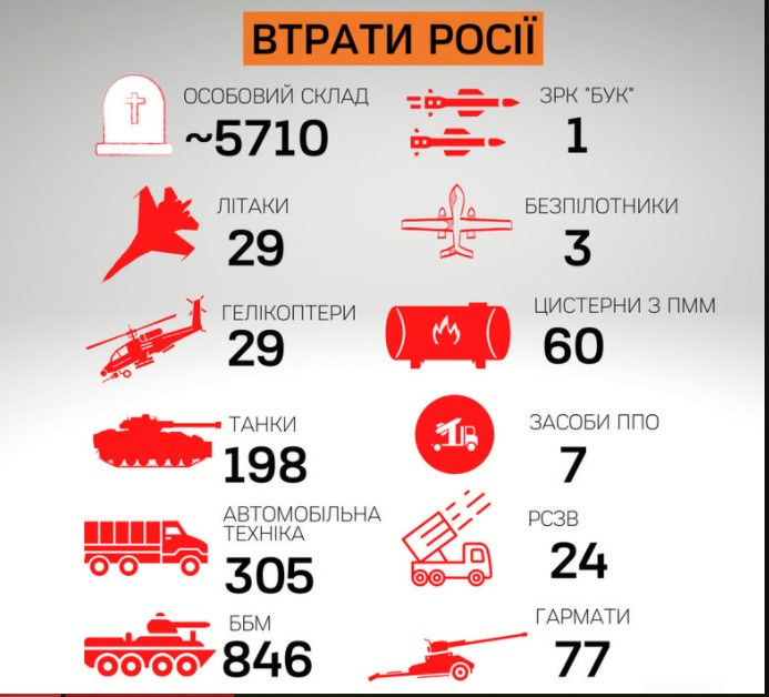 Генштаб про втрати військ РФ від початку вторгнення: 5710 осіб, 198…